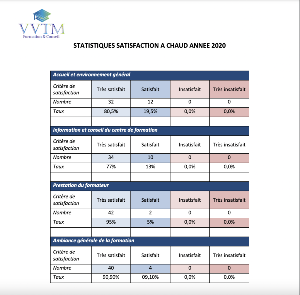 Capacité de transport, VVTM Formation, statistiques-de-satisfaction 2020
