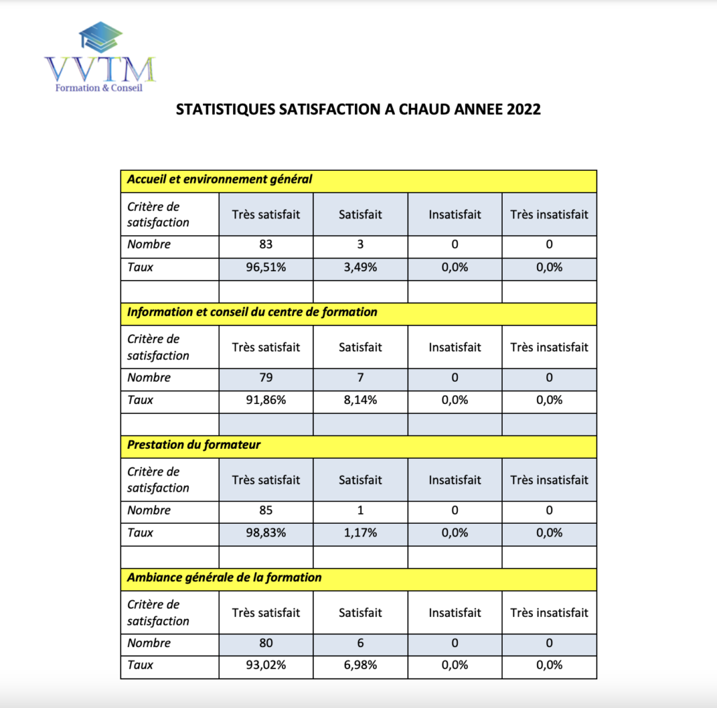Capacité de transport, VVTM Formation, statistiques-de-satisfaction 2022
